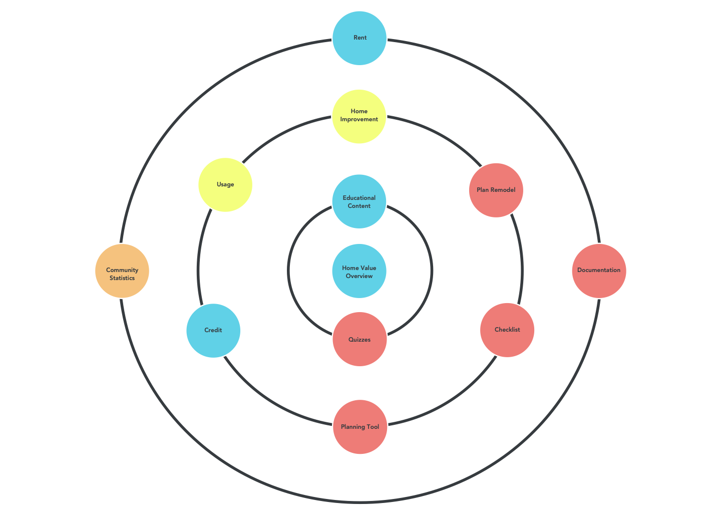 A concentric information-architecture diagram with a home-value overview at its center.